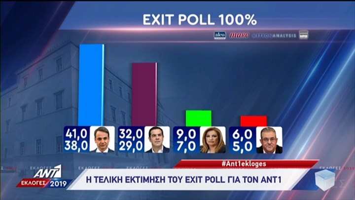 Η τελική εκτίμηση του exit poll για τον ΑΝΤ1 – ΤΩΡΑ