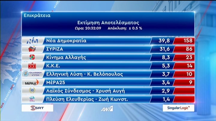 Η επίσημη εκτίμηση της Singular Logic για το εκλογικό αποτέλεσμα
