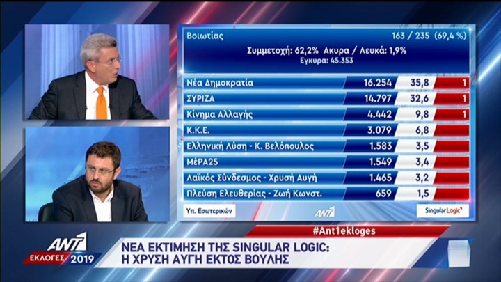 Νέα εκτίμηση της Singular Logic: Η Χρυσή Αυγή εκτός βουλής – ΤΩΡΑ