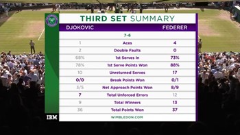 Τελικός Wimbledon: Νικητής στο tie break στο τρίτο σετ ο Τζόκοβιτς