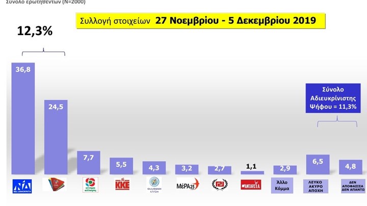 Έρευνα MRB: Τα ποσοστά των κομμάτων και οι πιο δημοφιλείς υπουργοί – Τι λένε οι πολίτες για ελληνοτουρκικά και ΠτΔ