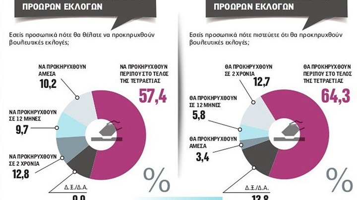 Δημοσκόπηση MRB για τη Realnews: Το 57,4% των πολιτών θέλει και το 64,3% προβλέπει… εκλογές στο τέλος της τετραετίας