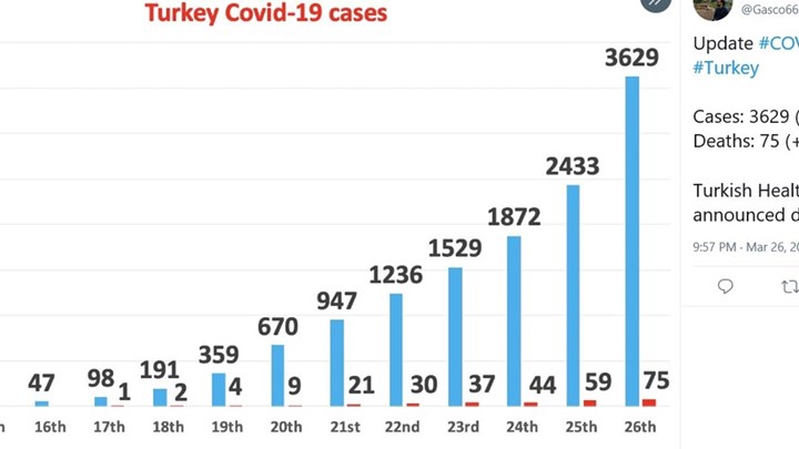 Κορονοϊός-Τουρκία: 75 νεκροί και 3.629 κρούσματα σύμφωνα με τον υπουργό Υγείας
