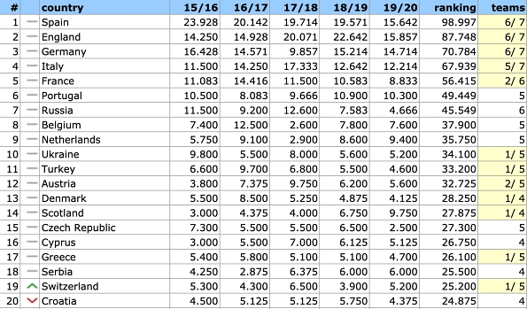 Ολυμπιακός: Τι πρέπει να κάνει για να συνεχίσει η Ελλάδα με 5 ομάδες στην Ευρώπη