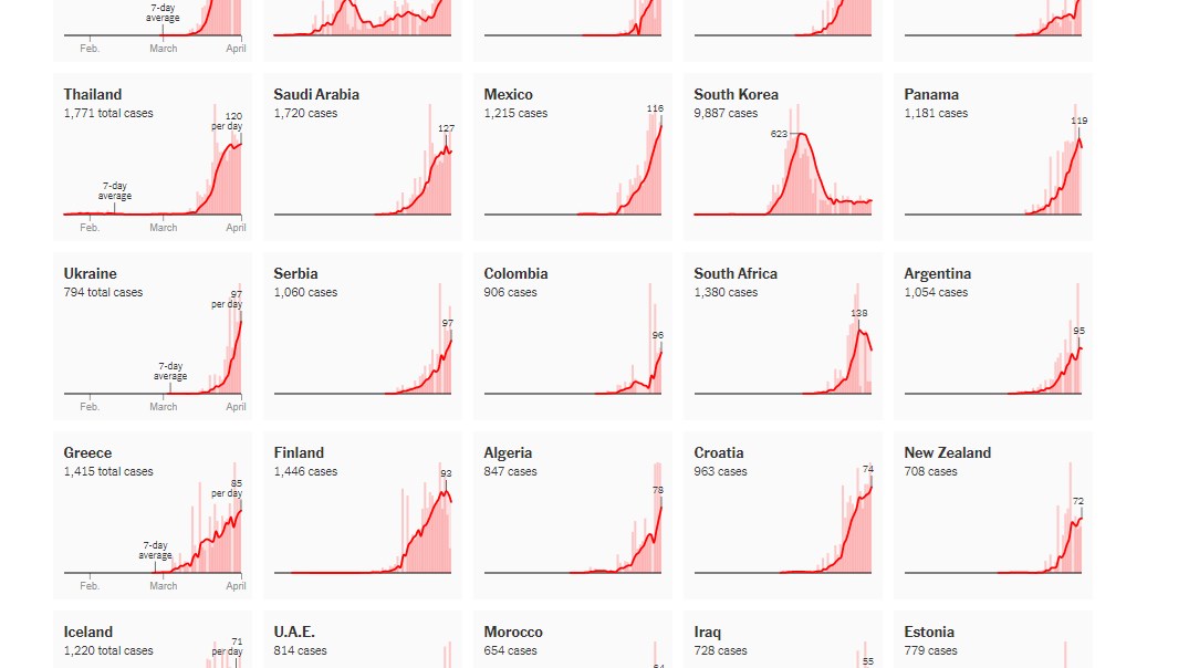 NY TIMES: Οι καμπύλες των κρουσμάτων κορονοϊού σε διάφορες χώρες – ΦΩΤΟ