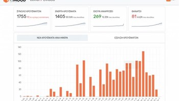 Αυτή είναι η νέα πλατφόρμα για την πανδημία στην Ελλάδα με όλες τις τελευταίες εξελίξεις – ΦΩΤΟ