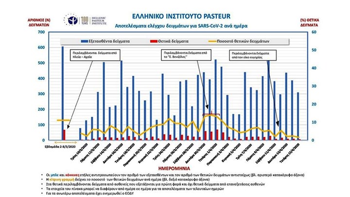 Η πορεία του κορονοϊού στην Ελλάδα – Ποια ήταν η ημέρα με τα περισσότερα κρούσματα