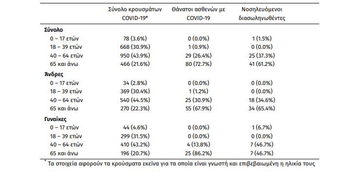 Κορονοϊός: Ο χάρτης της πανδημίας στην Ελλάδα – Τι προκύπτει από τη νέα έκθεση του ΕΟΔΥ