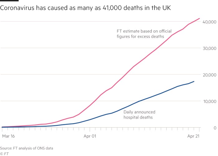 “Βόμβα” από Financial Times για τον αριθμό των νεκρών από κορονοϊό στη Βρετανία
