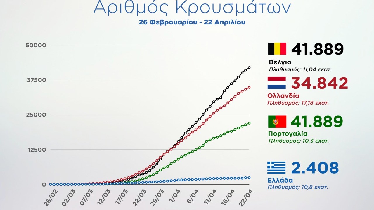 Κορονοϊός: Τα γραφήματα που δείχνουν την πορεία της Ελλάδας σε σχέση με Βέλγιο, Ολλανδία και Πορτογαλία