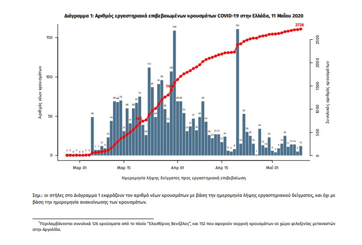 Κορονοϊός: Ο νέος χάρτης της πανδημίας στην Ελλάδα – Οι περιοχές με τα περισσότερα κρούσματα