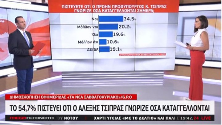 Νέα δημοσκόπηση: Το 54,7% πιστεύει ότι ο Τσίπρας γνώριζε όσα καταγγέλλονται για Παππά – ΒΙΝΤΕΟ