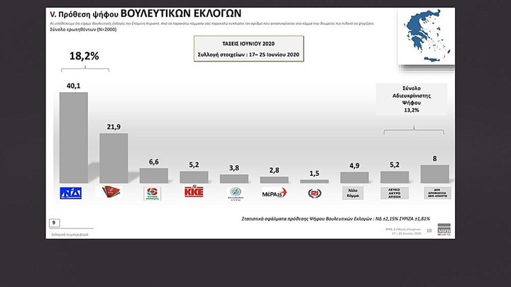 Έρευνα της MRB: Τα κόμματα και οι αρχηγοί – Τι λένε οι πολίτες για οικονομία και κορονοϊό