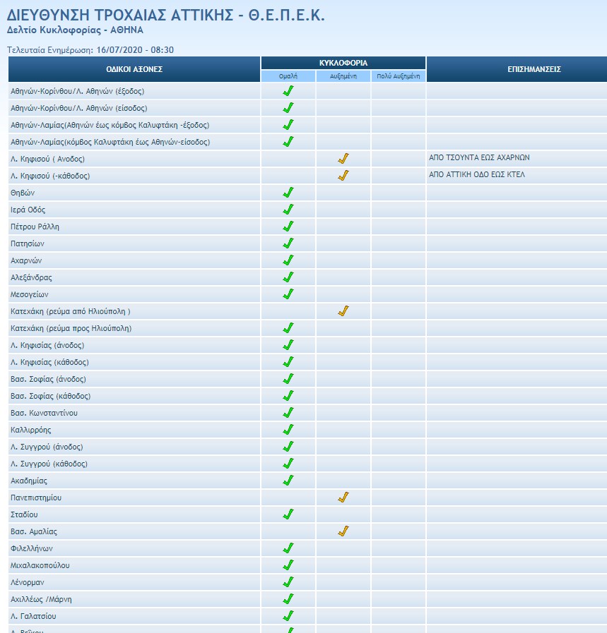 Κίνηση: Ποιοι δρόμοι είναι στο “κόκκινο” ΤΩΡΑ – Πού εντοπίζονται οι μεγαλύτερες καθυστερήσεις