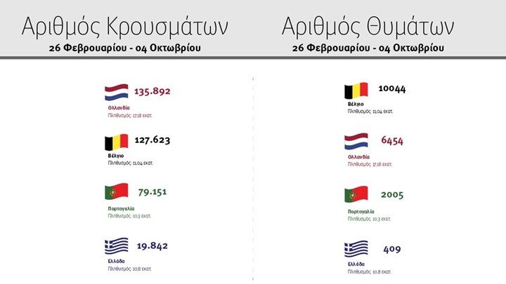 Τα διαγράμματα που παρουσίασε ο Πέτσας για την πορεία του κορονοϊού στην Ελλάδα – Η σύγκριση με άλλες χώρες