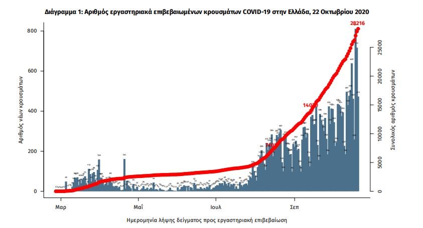 Κορονοϊός: Η ανοδική πορεία τις τελευταίες 30 ημέρες – Πώς φτάσαμε στα νέα μέτρα