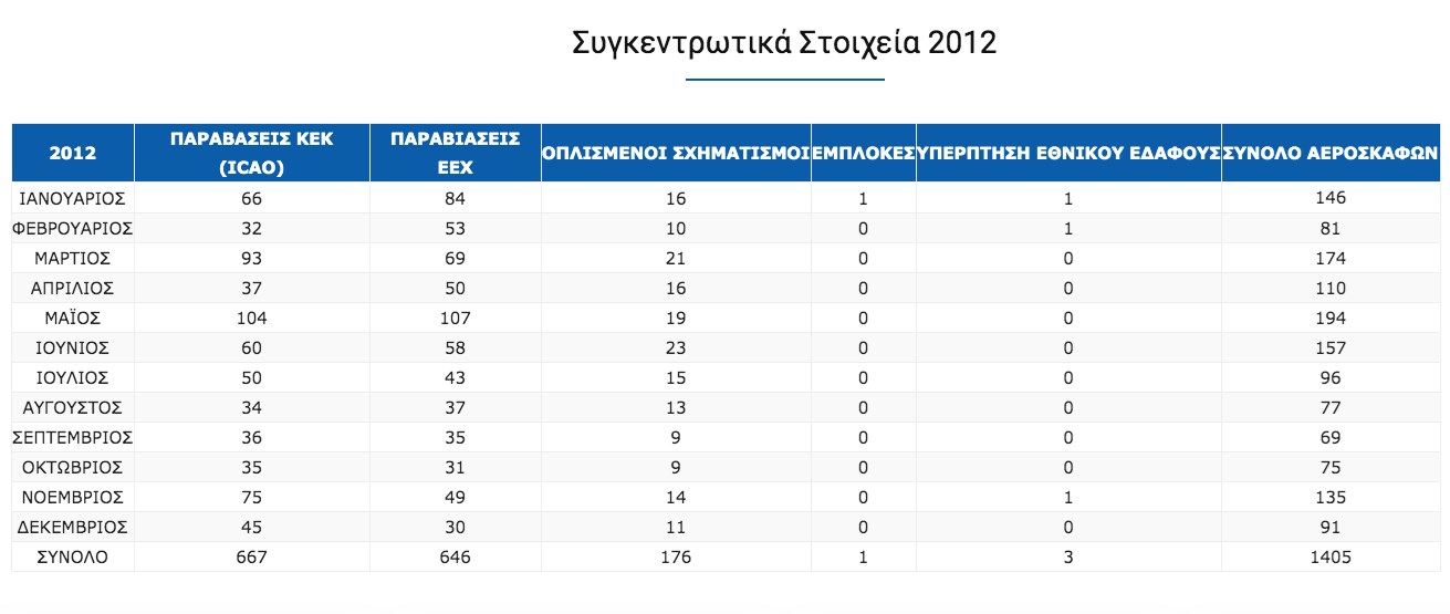 Εξαφανίστηκαν τα τουρκικά F-16 από το Αιγαίο – ΦΩΤΟ