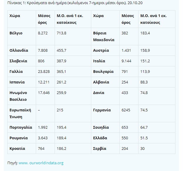 Κορονοϊός: Κοντά στη μονάδα ο δείκτης μετάδοσης Rt – Τι αναφέρει η έκθεση του Παρατηρητηρίου Covid-19