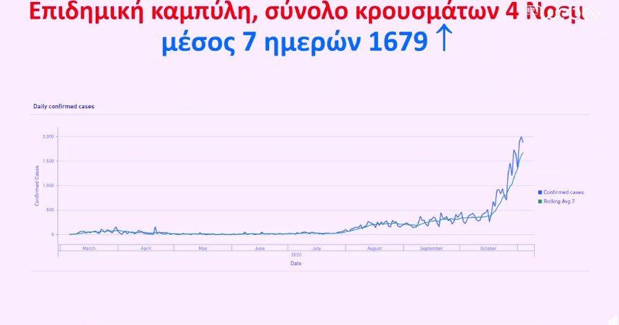 Κορονοϊός: Τα γραφήματα του Τσιόδρα για την πορεία της πανδημίας