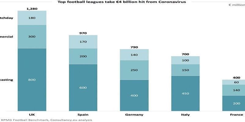 Καίριο πλήγμα στο ποδόσφαιρο από τον κορονοϊό – Έξι δισ. η ζημιά στην Ευρώπη, για 14 δισ. μιλά η FIFA