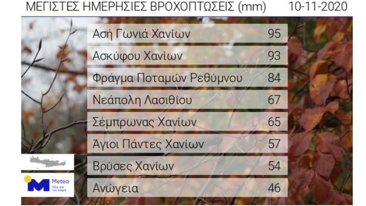 Κακοκαιρία “έπνιξε” την Κρήτη: Πόσα χιλιοστά βροχής έπεσαν – Πότε θα βελτιωθεί ο καιρός – ΦΩΤΟ