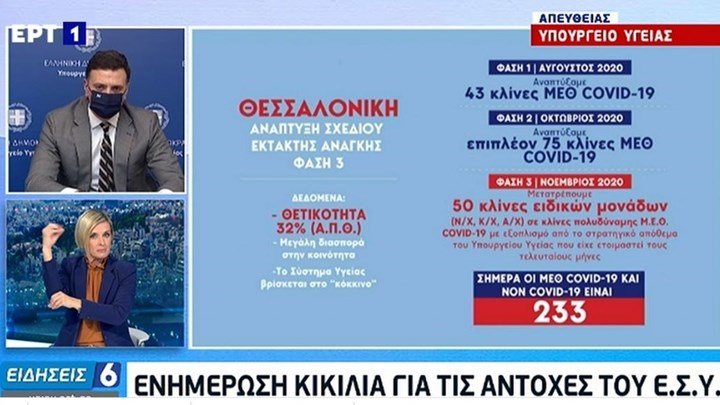 Κορονοϊός-Κικίλιας: Στο 32% η θετικότητα στη Θεσσαλονίκη – “Ήρθε η στιγμή της μεγάλης μάχης”