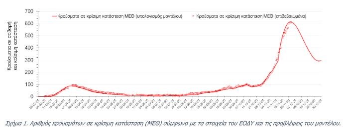 Κορονοϊός: Η ποσοτική ανάλυση για την εξέλιξη της πανδημίας την Παρασκευή 27/11/2020