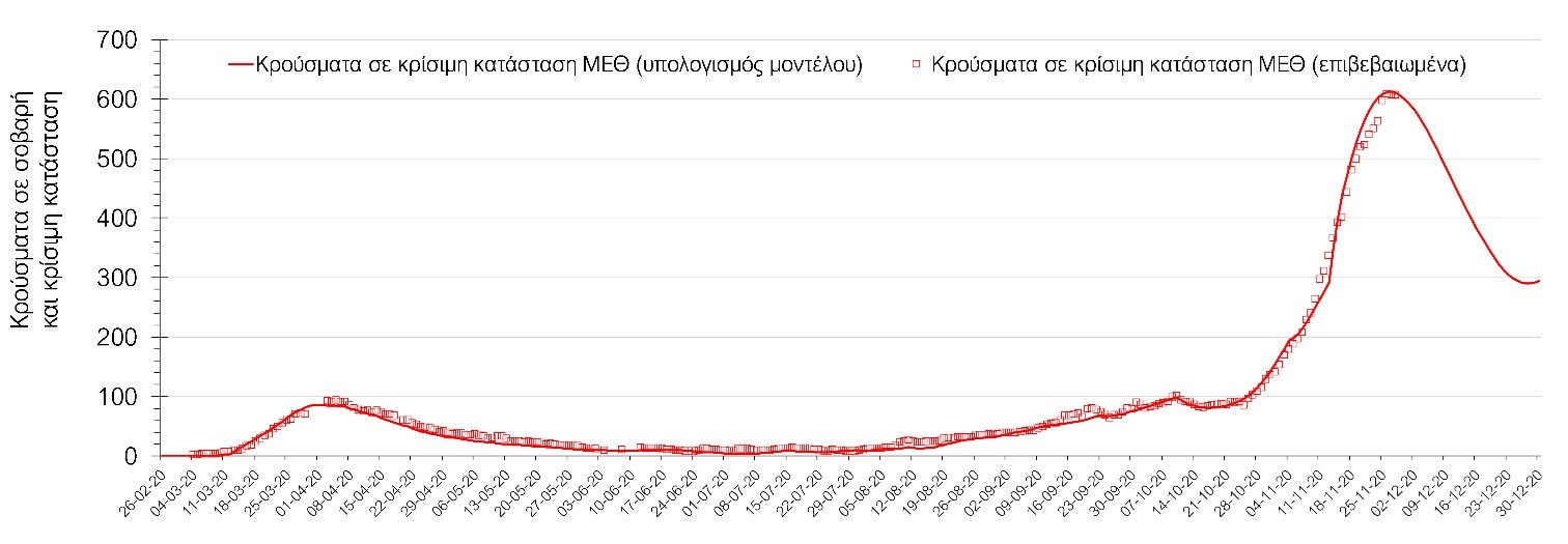 Κορονοϊός: Η ποσοτική ανάλυση για την εξέλιξη της πανδημίας το Σάββατο 28/11/2020