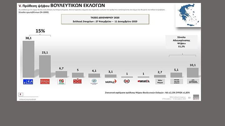Έρευνα της MRB: Τα κόμματα και οι αρχηγοί – Τι λένε οι πολίτες για οικονομία και κορονοϊό