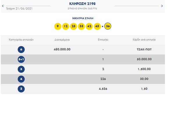 Κλήρωση ΛΟΤΤΟ (21/4/2021): Αυτοί είναι οι τυχεροί αριθμοί
