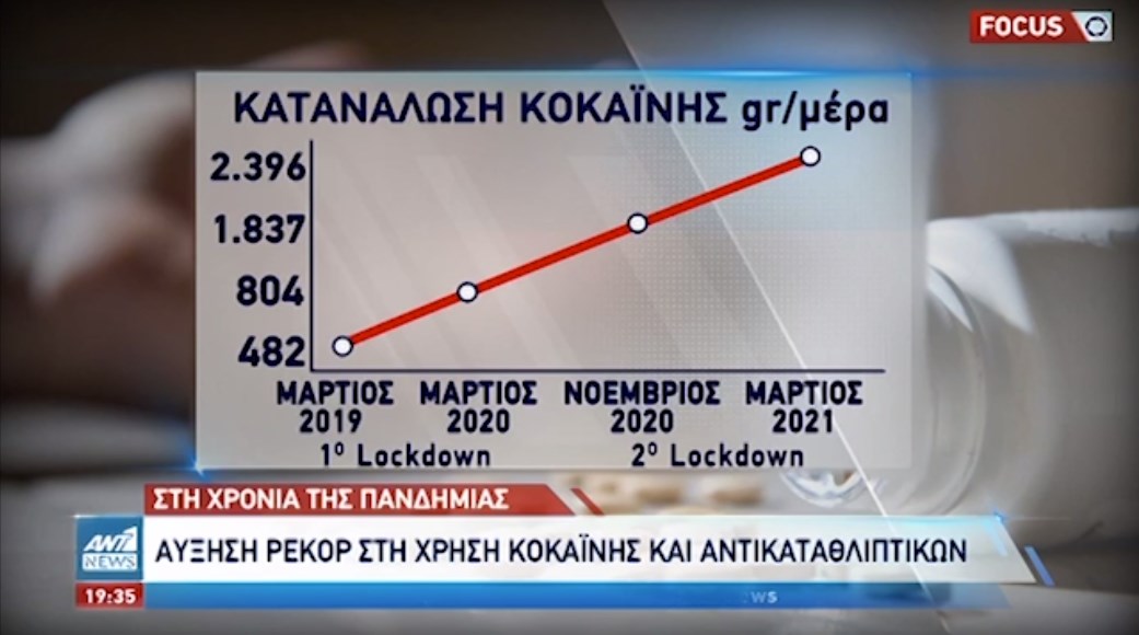 Κορονοϊός: Αύξηση ρεκόρ στη χρήση κοκαΐνης και αντικαταθλιπτικών την χρονιά της πανδημίας