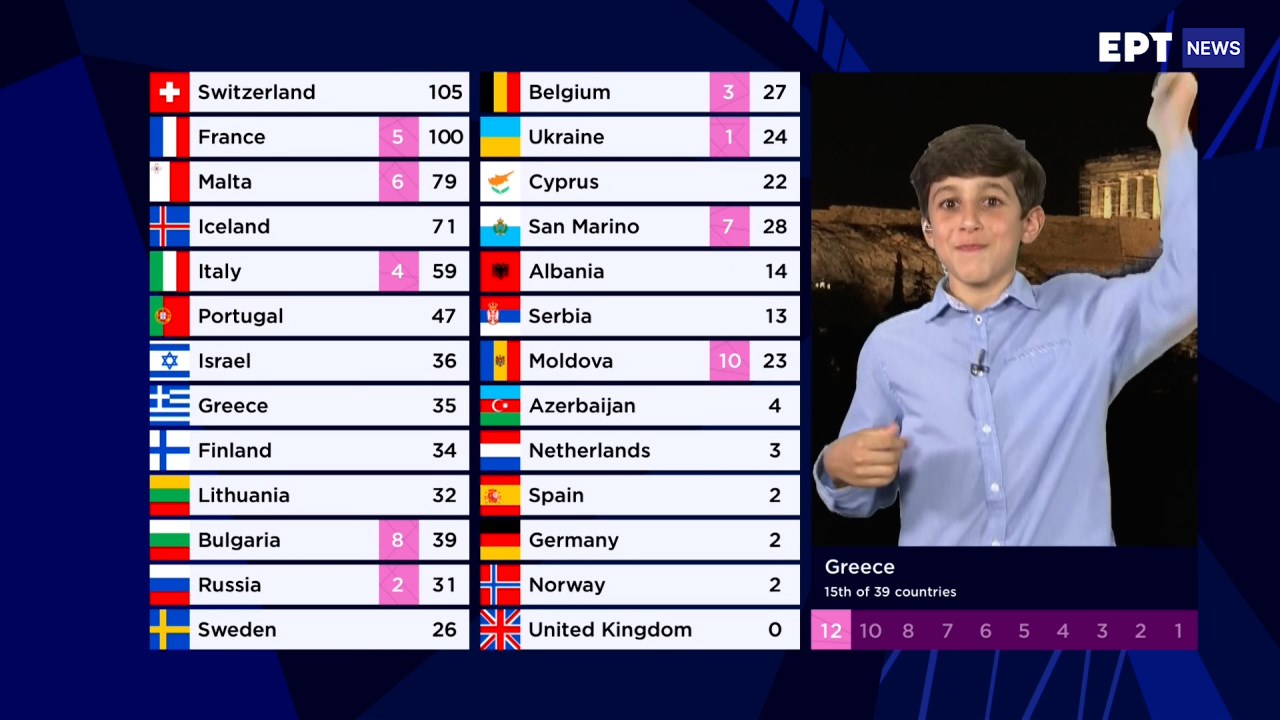 Eurovision: Ο μικρός Άγγελος από τα «Καλύτερά μας Χρόνια» έδωσε το 12άρι της Ελλάδας στην Κύπρο