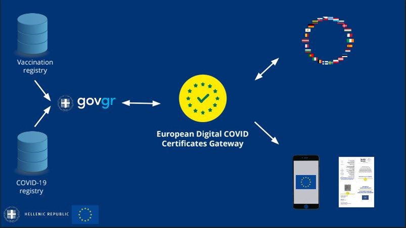 Αυτό είναι το ευρωπαϊκό ψηφιακό πιστοποιητικό – Όλες οι λεπτομέρειες για την έκδοση και τη χρήση