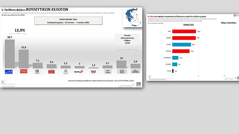 Έρευνα της MRB: Τι δείχνει για τα κόμματα και τους αρχηγούς – Ποιο θεωρούν οι πολίτες το σημαντικότερο πρόβλημα της χώρας