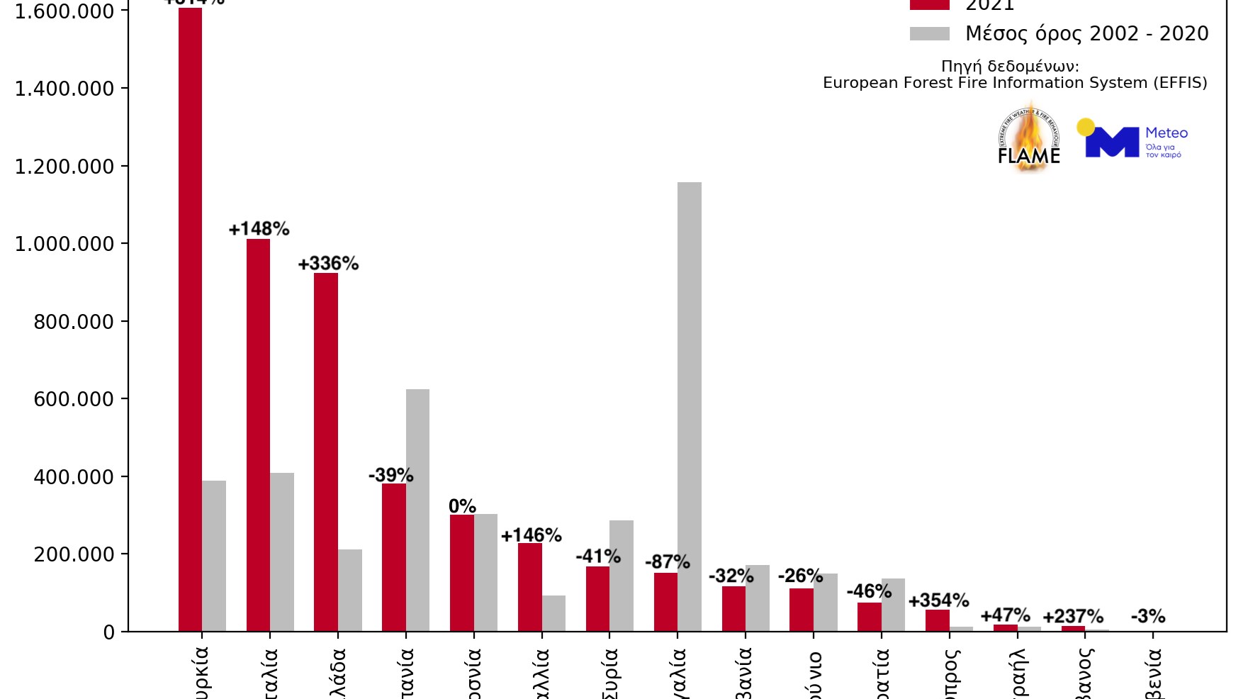Φωτιές: Η καμένη έκταση ξεπέρασε φέτος τα 930.000 στρέμματα – Τρίτη στη Μεσόγειο η Ελλάδα