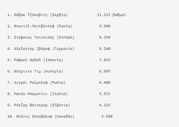 Τσιτσιπάς κατάταξη