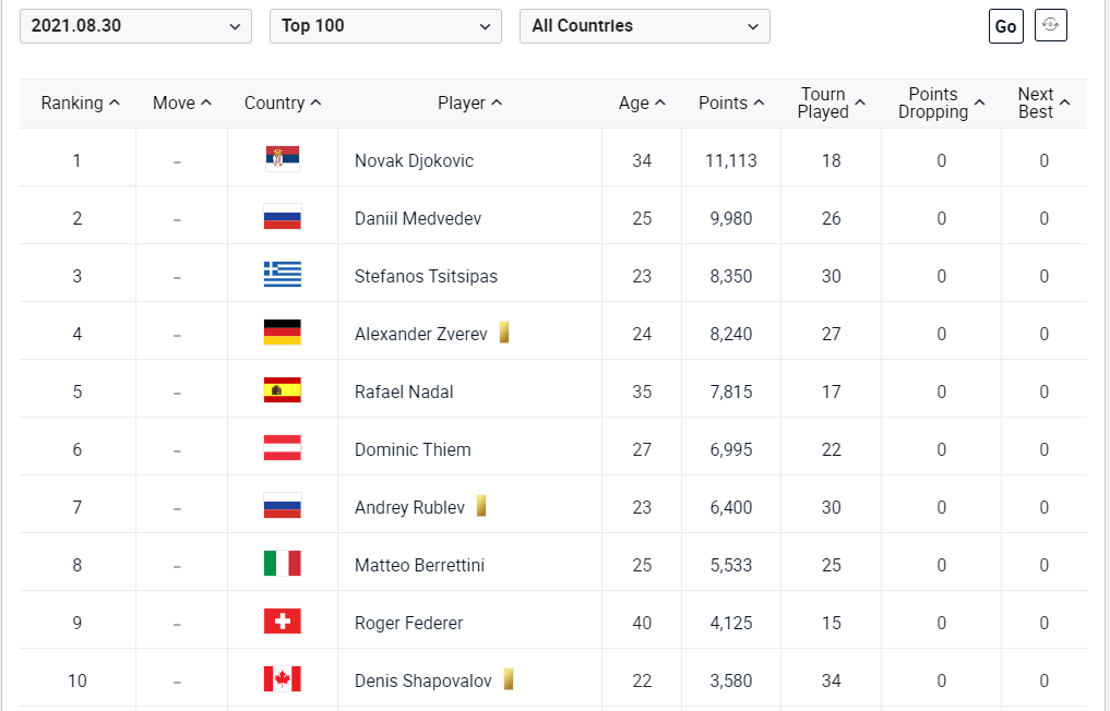 Τσιτσιπάς κατάταξη