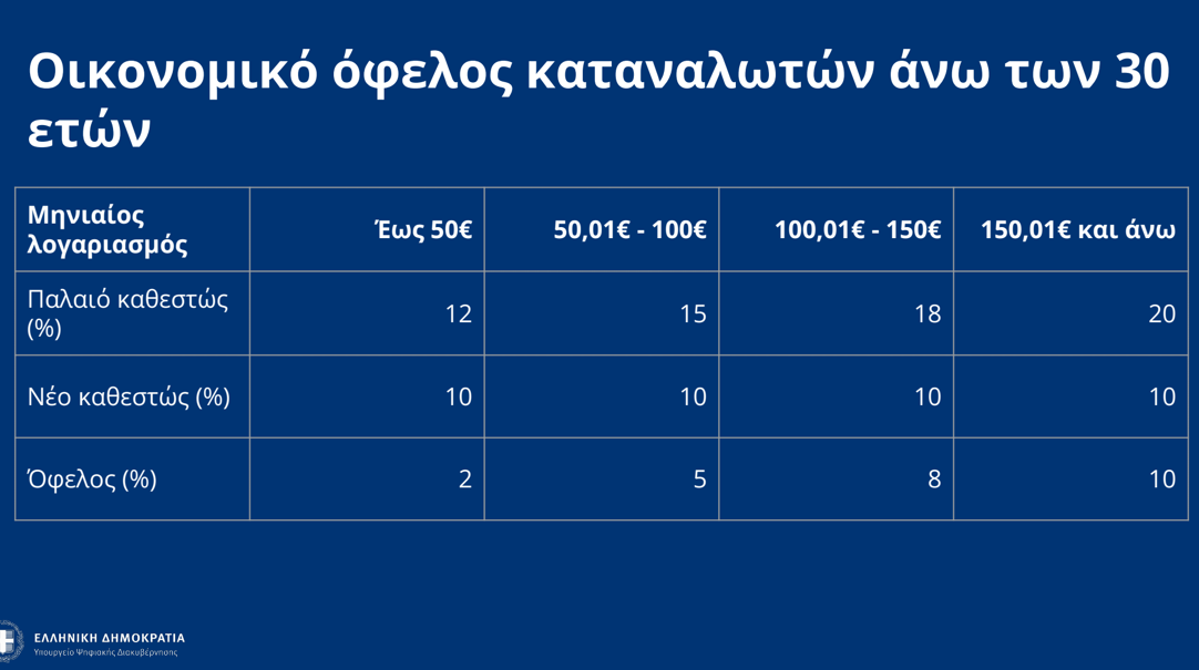 Δωρεάν 50 GB ίντερνετ 