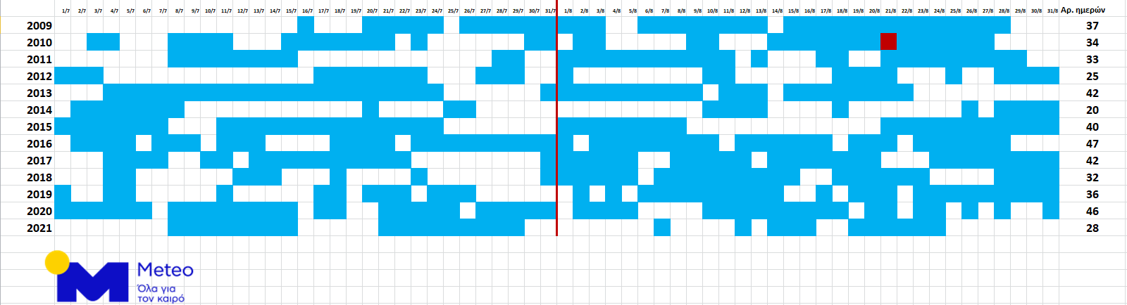 μελτέμια - γράφημα