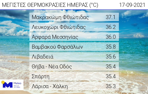 καιρός θερμοκρασίες