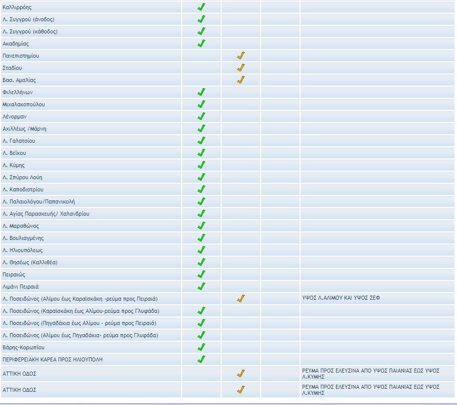 Κίνηση στους δρόμους