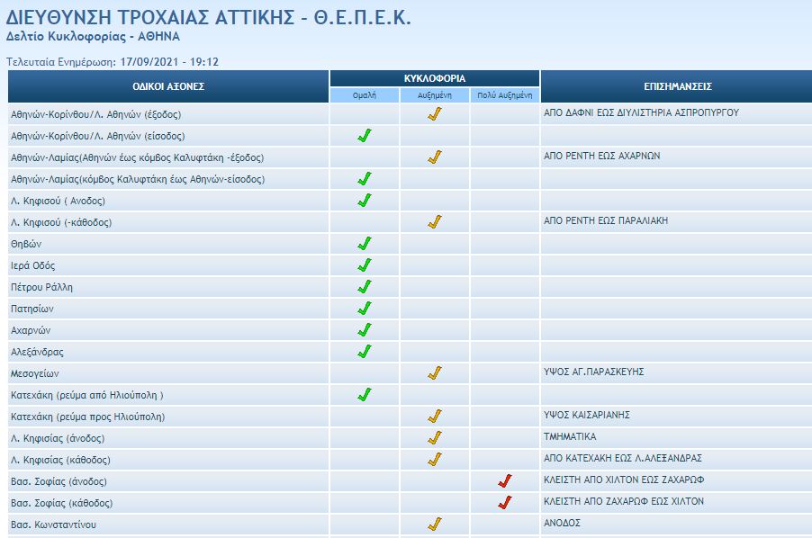 Κίνηση στους δρόμους