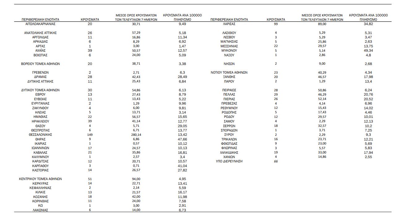 Κρούσματα-Κορονοϊός