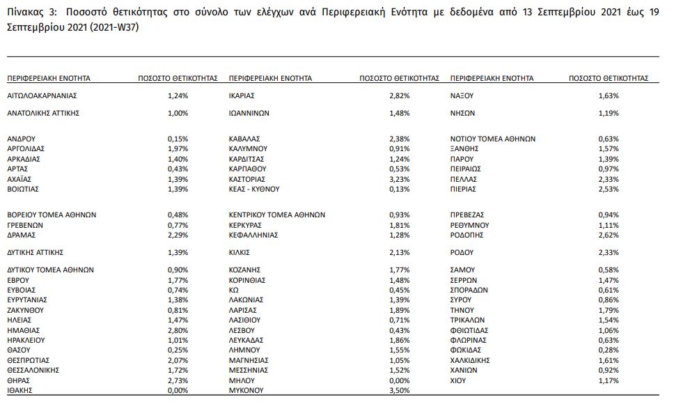 πίνακας ποσοστά θετικότητας 