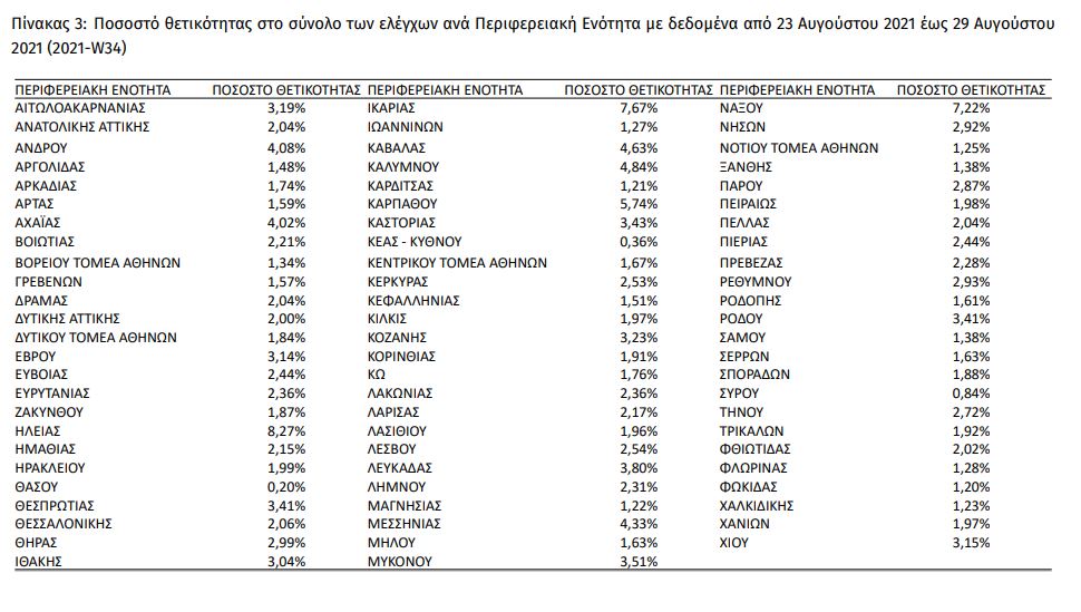 κρούσματα θετικότητα