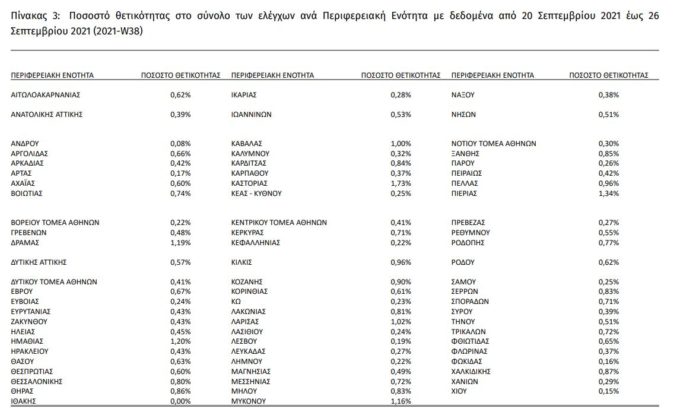 πίνακας ποσοστά θετικότητας 1