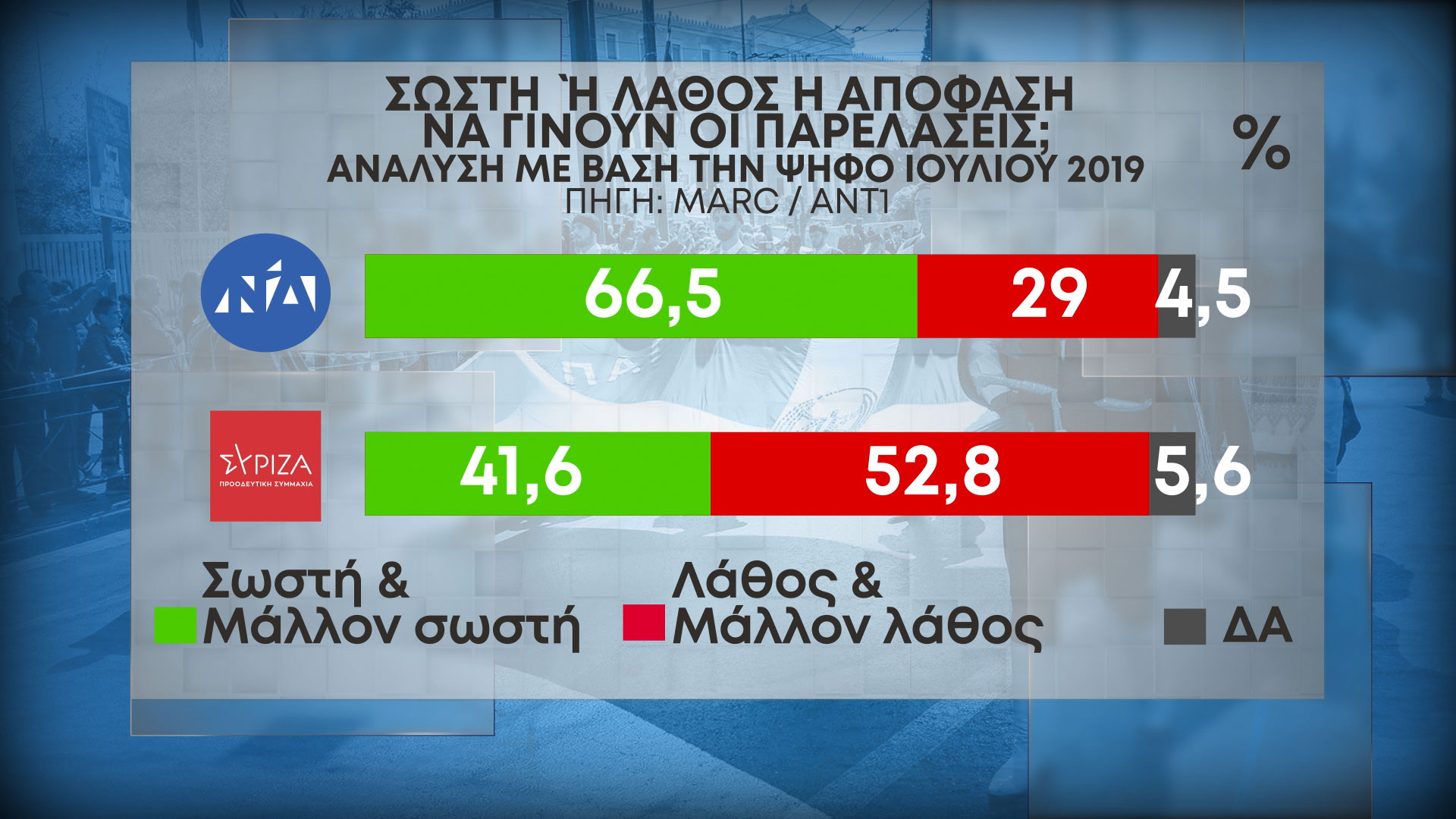 Δημοσκόπηση MARC Β' Μέρος 
