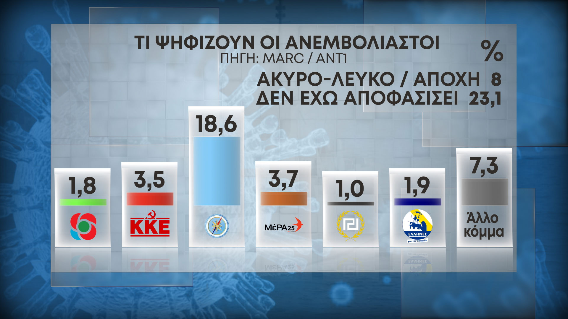 Δημοσκόπηση MARC Β' Μέρος 