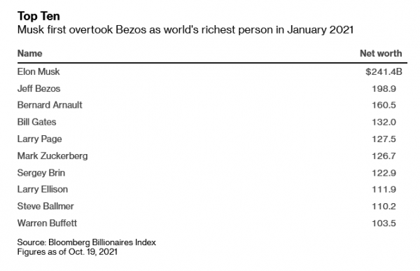 bloomberg - Ίλον Μασκ