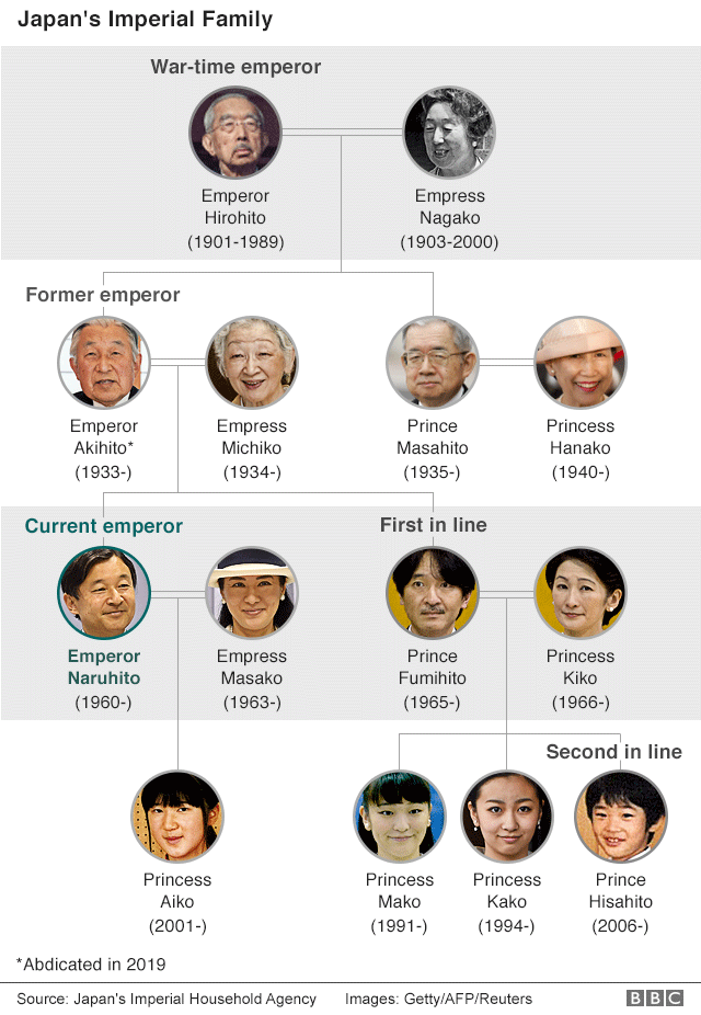 Ιαπωνία αυτοκρατορική οικογένεια